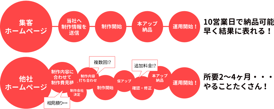 時間もコストも極端に抑えた集客ホームページはこんなに違う！