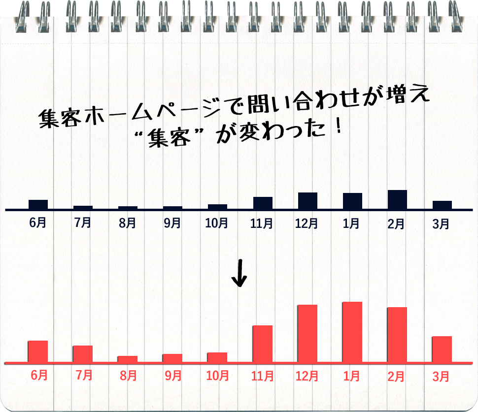 集客ホームページで、集客が変わった！